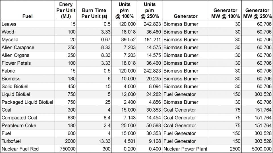 Fuels - Normal vs Overclocked