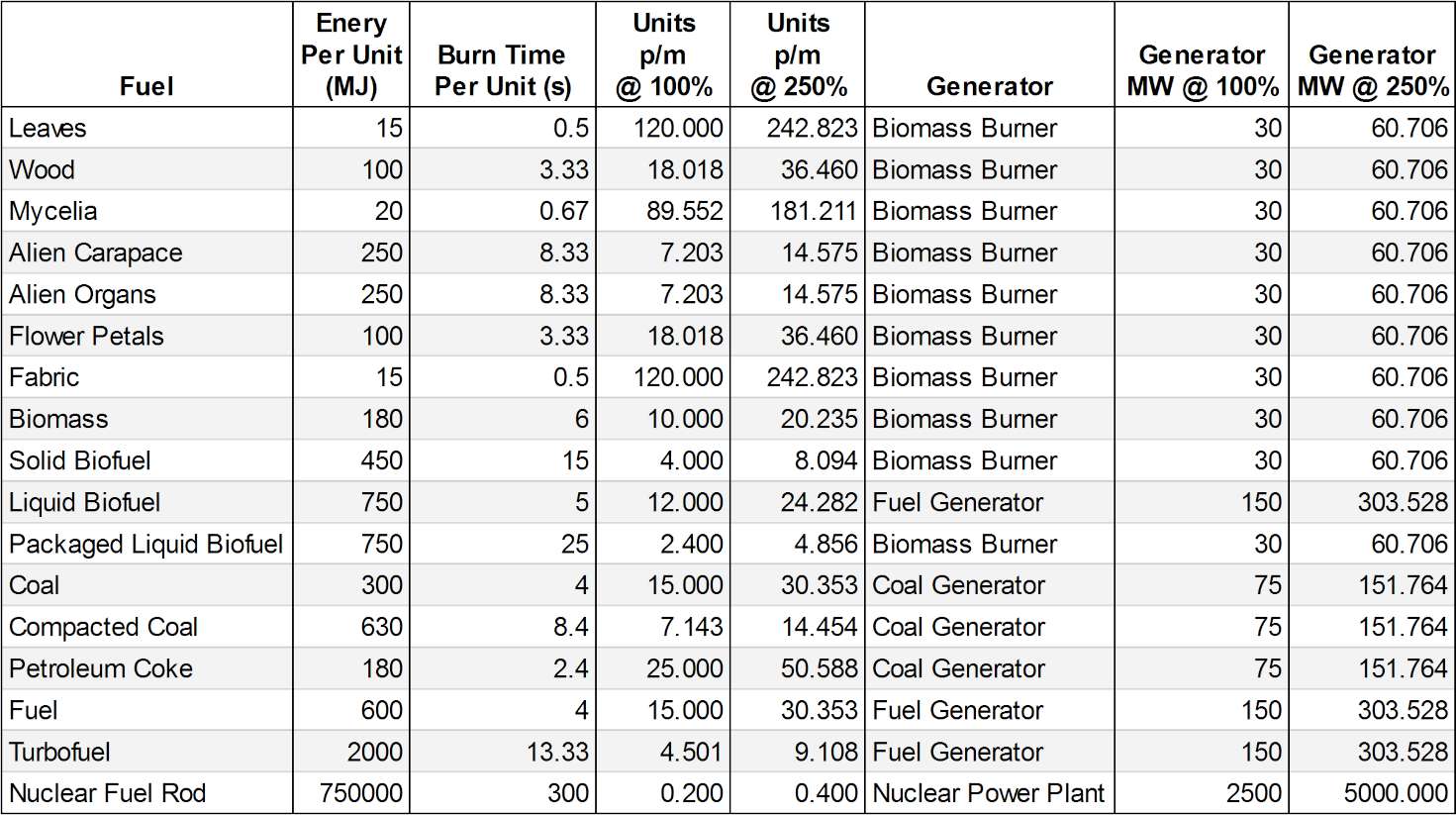 Fuels - Normal vs Overclocked / Gallery / Satisfactory Guru